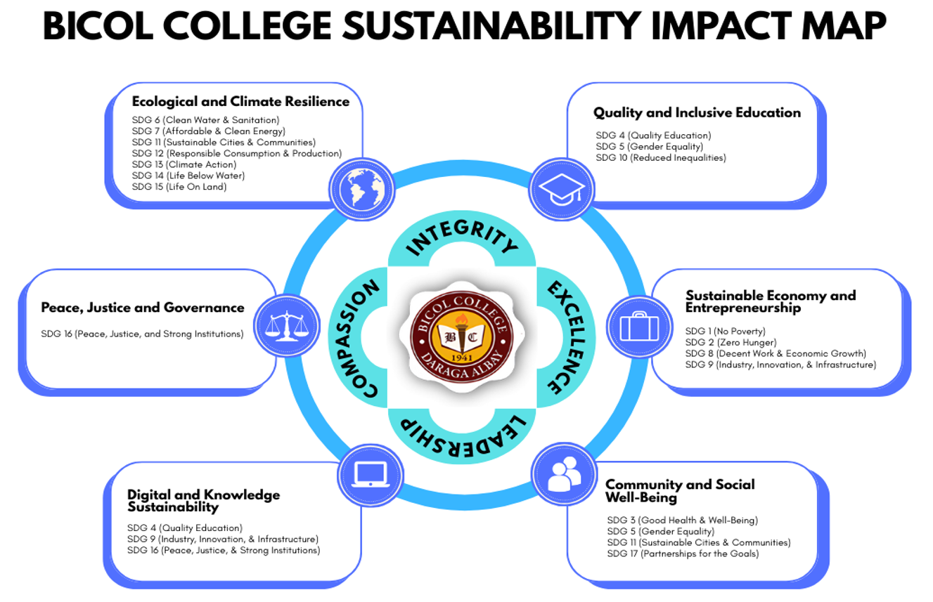 Bicol College Sustainability Framework